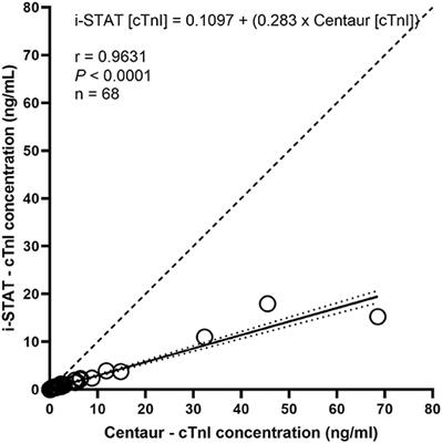 Comparison of Two Commercially Available Immunoassays for the Measurement of Bovine Cardiac Troponin I in Cattle With Induced Myocardial Injury